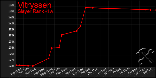 Last 7 Days Graph of Vitryssen