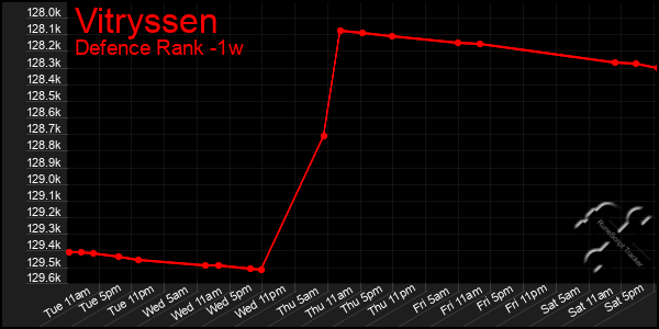 Last 7 Days Graph of Vitryssen