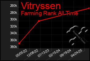Total Graph of Vitryssen