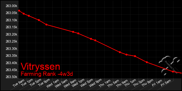 Last 31 Days Graph of Vitryssen