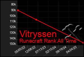 Total Graph of Vitryssen