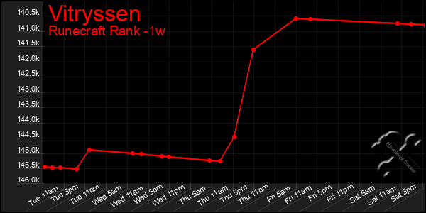 Last 7 Days Graph of Vitryssen