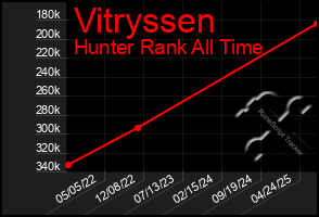 Total Graph of Vitryssen