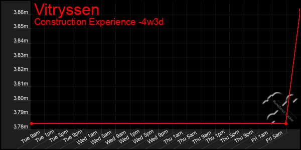 Last 31 Days Graph of Vitryssen