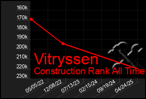 Total Graph of Vitryssen