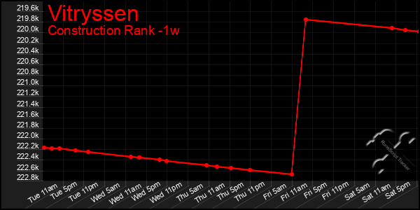 Last 7 Days Graph of Vitryssen