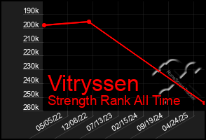 Total Graph of Vitryssen