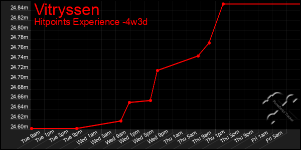 Last 31 Days Graph of Vitryssen