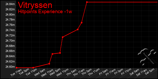 Last 7 Days Graph of Vitryssen