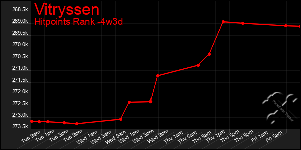Last 31 Days Graph of Vitryssen