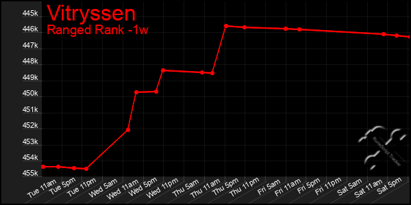 Last 7 Days Graph of Vitryssen