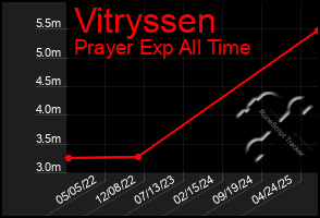 Total Graph of Vitryssen