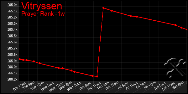 Last 7 Days Graph of Vitryssen