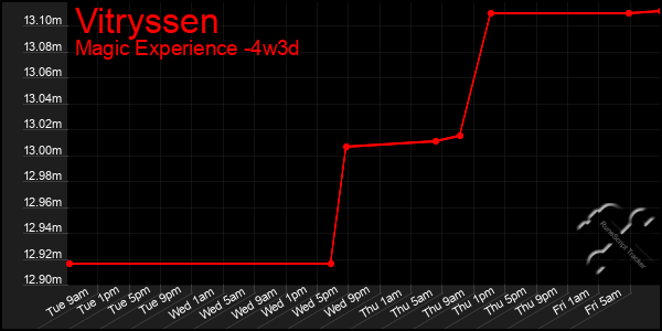 Last 31 Days Graph of Vitryssen