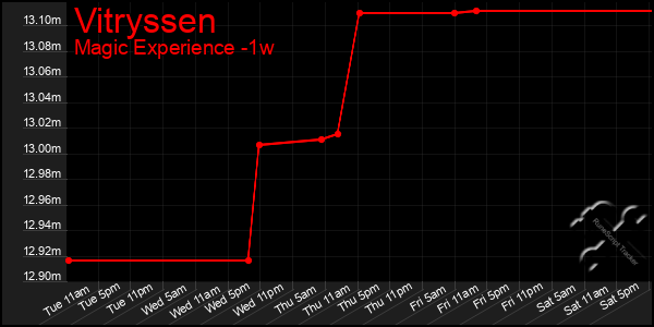 Last 7 Days Graph of Vitryssen