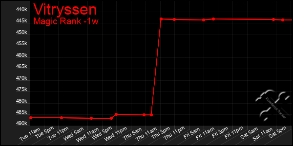 Last 7 Days Graph of Vitryssen