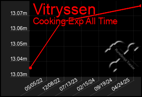 Total Graph of Vitryssen