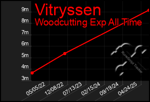 Total Graph of Vitryssen
