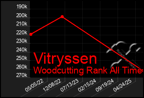 Total Graph of Vitryssen