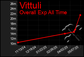 Total Graph of Vittuli