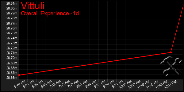 Last 24 Hours Graph of Vittuli
