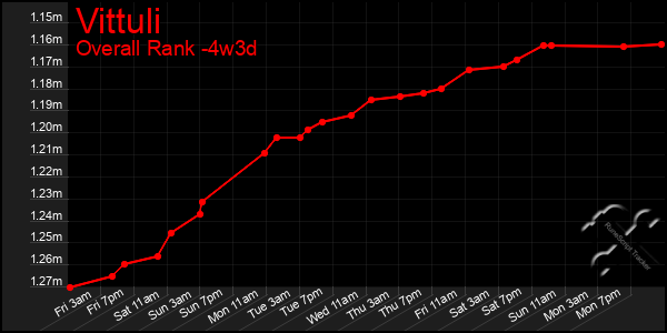 Last 31 Days Graph of Vittuli