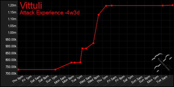 Last 31 Days Graph of Vittuli