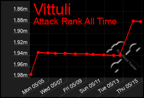 Total Graph of Vittuli