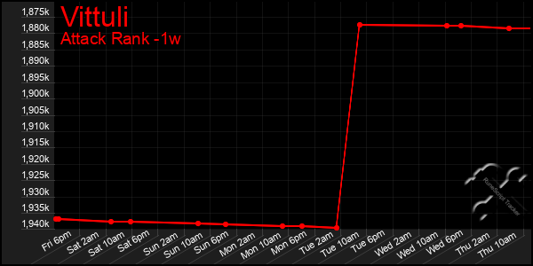Last 7 Days Graph of Vittuli