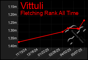 Total Graph of Vittuli