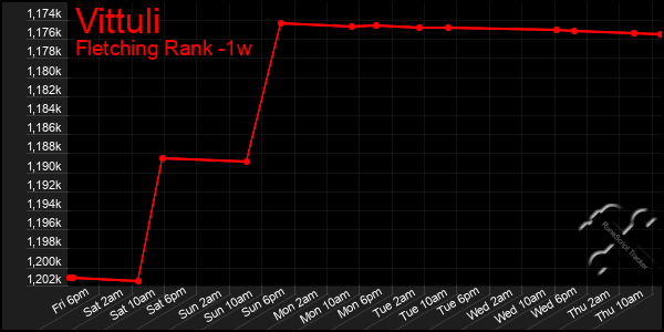 Last 7 Days Graph of Vittuli