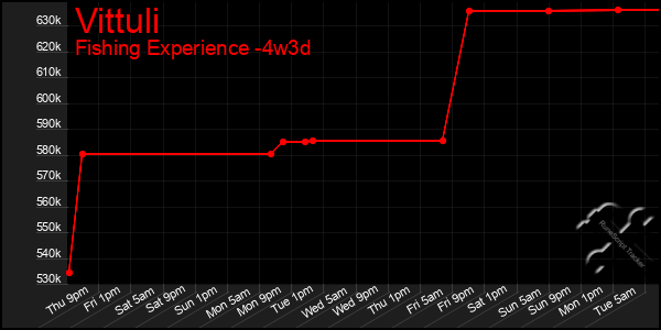 Last 31 Days Graph of Vittuli