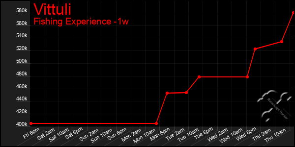 Last 7 Days Graph of Vittuli