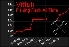 Total Graph of Vittuli