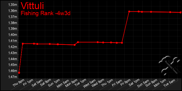 Last 31 Days Graph of Vittuli