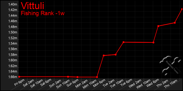 Last 7 Days Graph of Vittuli