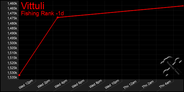 Last 24 Hours Graph of Vittuli