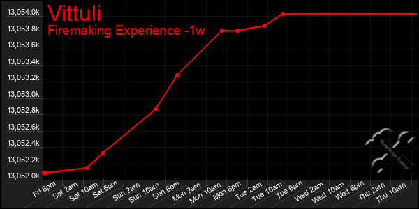 Last 7 Days Graph of Vittuli