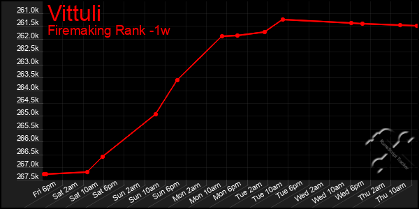 Last 7 Days Graph of Vittuli