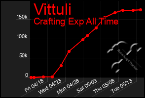 Total Graph of Vittuli