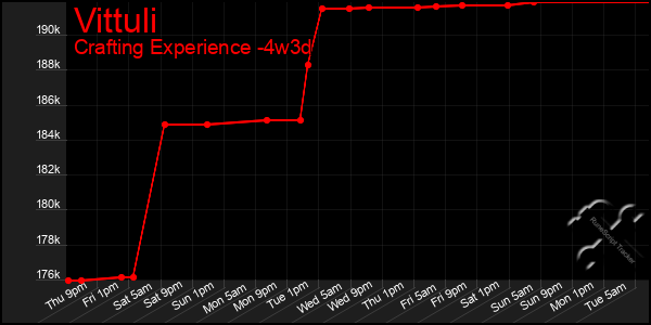 Last 31 Days Graph of Vittuli