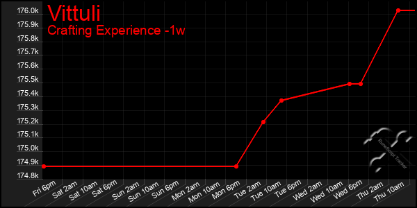 Last 7 Days Graph of Vittuli