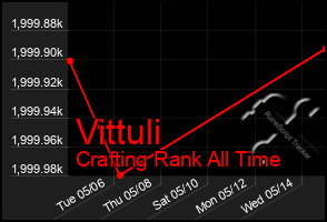 Total Graph of Vittuli