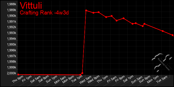 Last 31 Days Graph of Vittuli