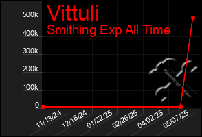 Total Graph of Vittuli