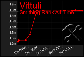 Total Graph of Vittuli