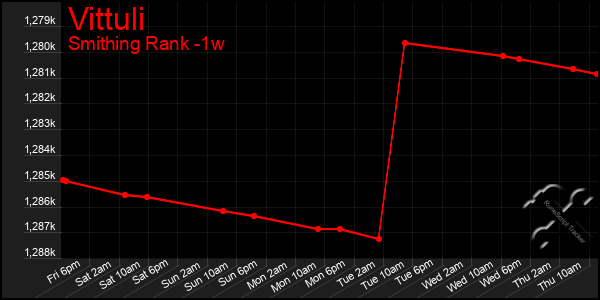 Last 7 Days Graph of Vittuli