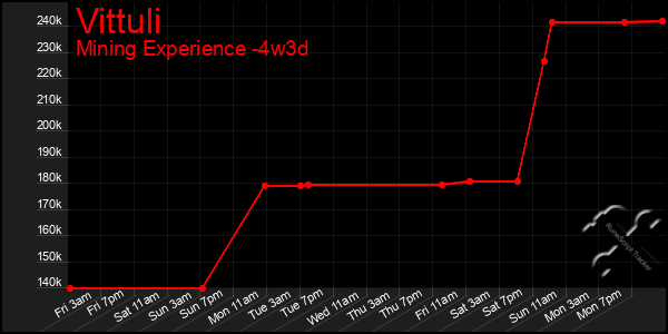 Last 31 Days Graph of Vittuli