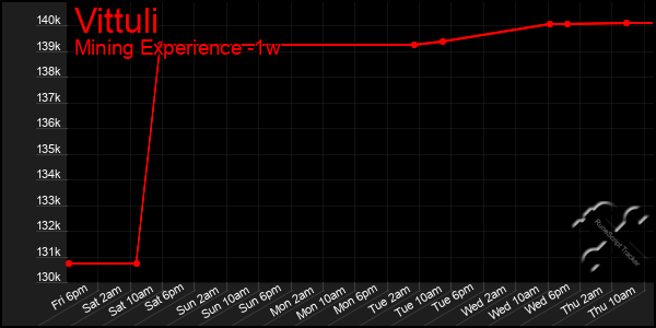 Last 7 Days Graph of Vittuli