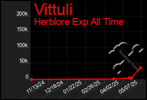 Total Graph of Vittuli
